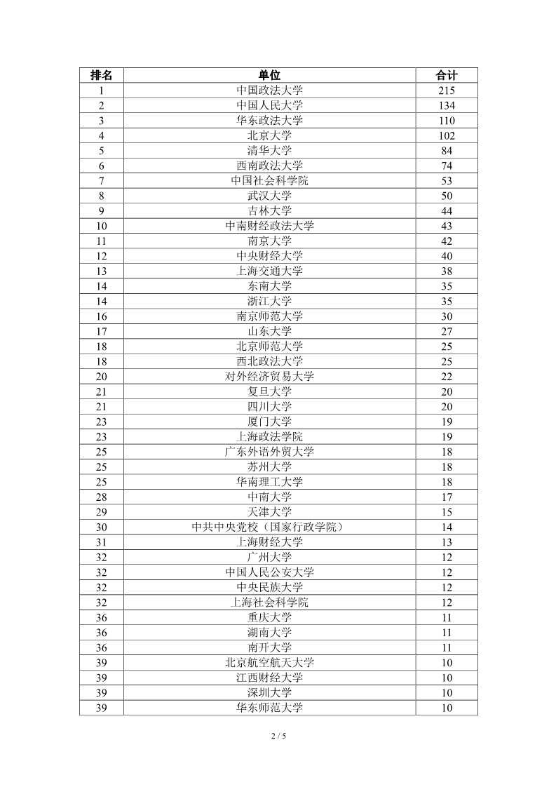 【02】2021年各法学院校clsci期刊发文总数排名-法大超两百篇继续领先 人大华政北大均过百篇(2)_2.jpg