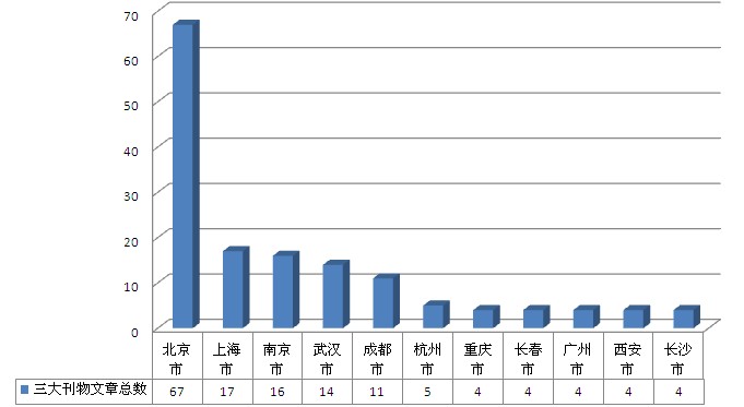 2009年度各城市论文数排名及分析